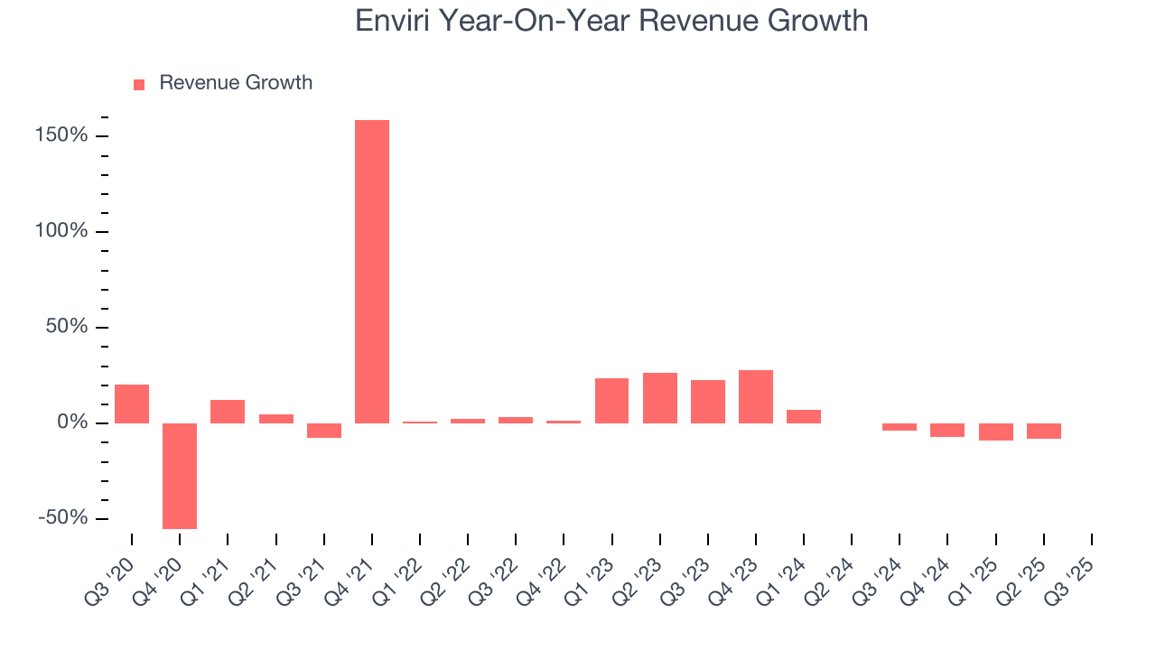 Enviri Year-On-Year Revenue Growth