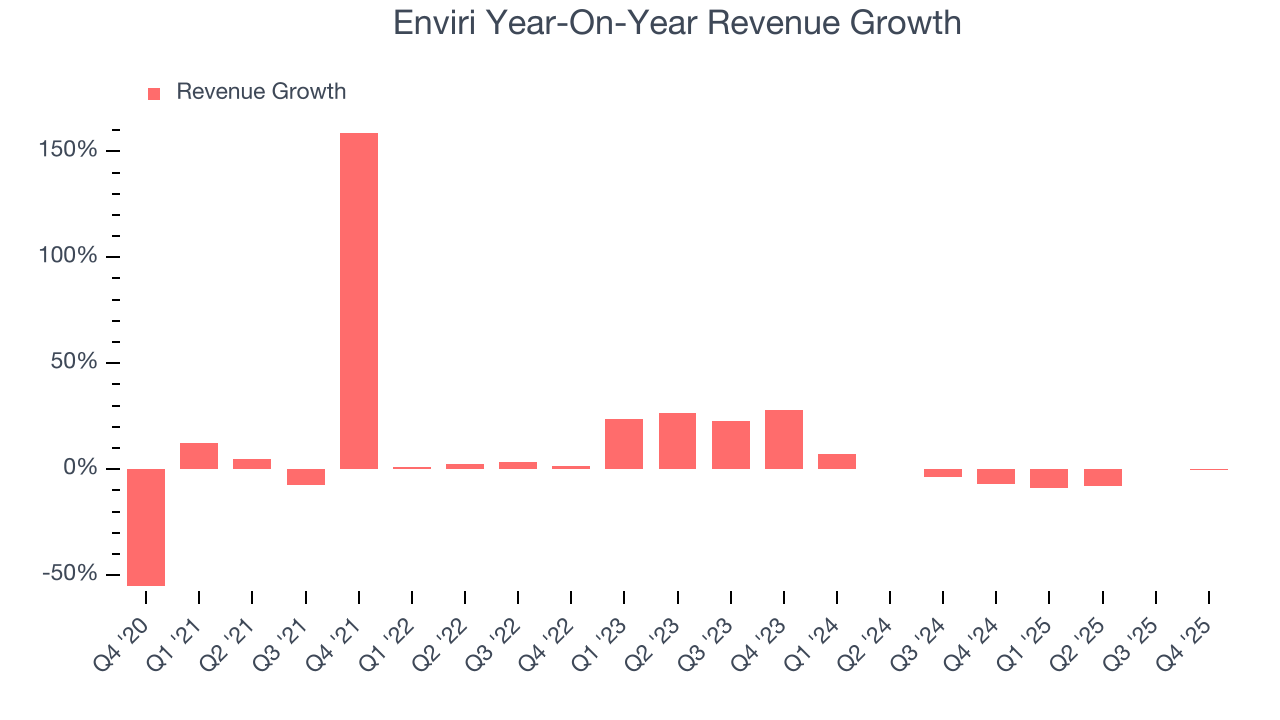 Enviri Year-On-Year Revenue Growth