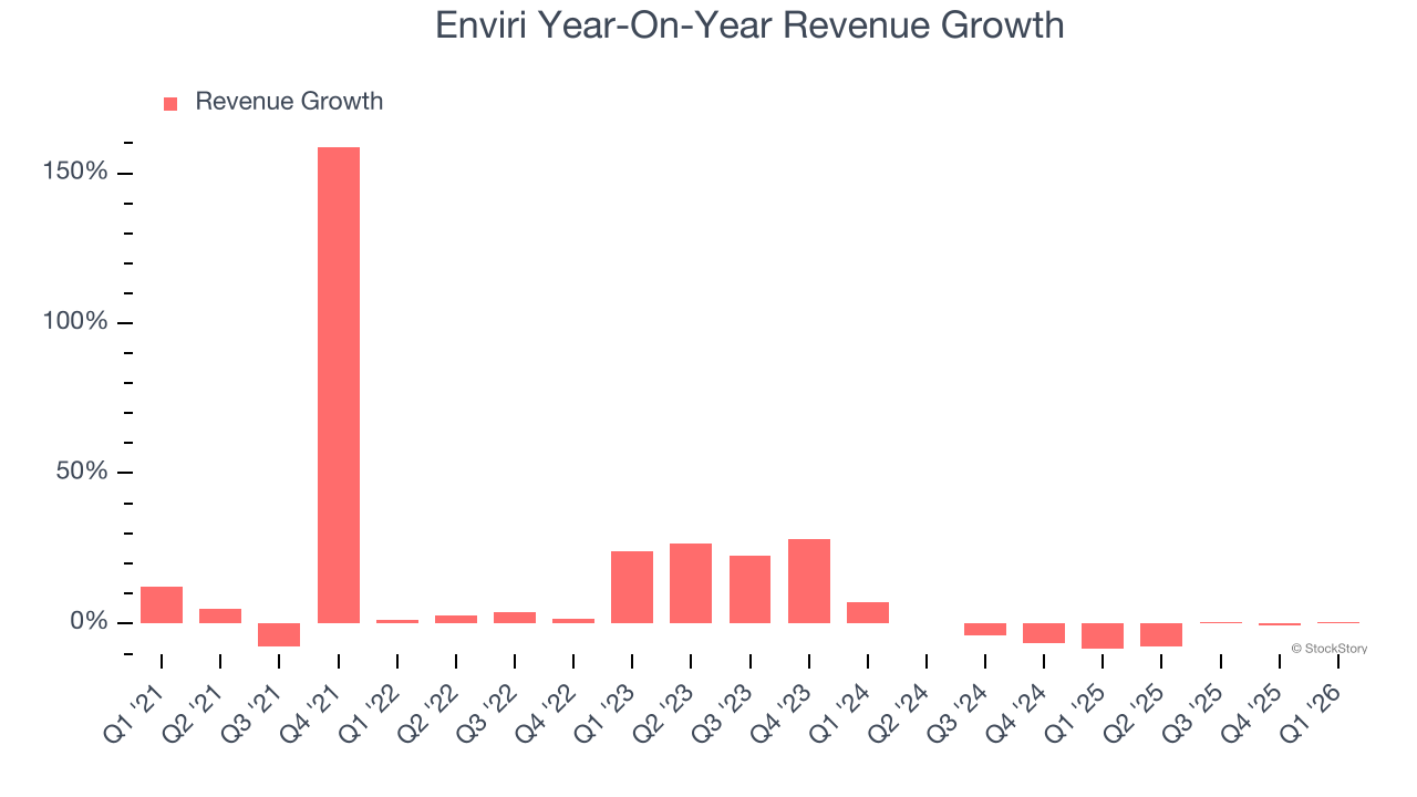 Enviri Year-On-Year Revenue Growth