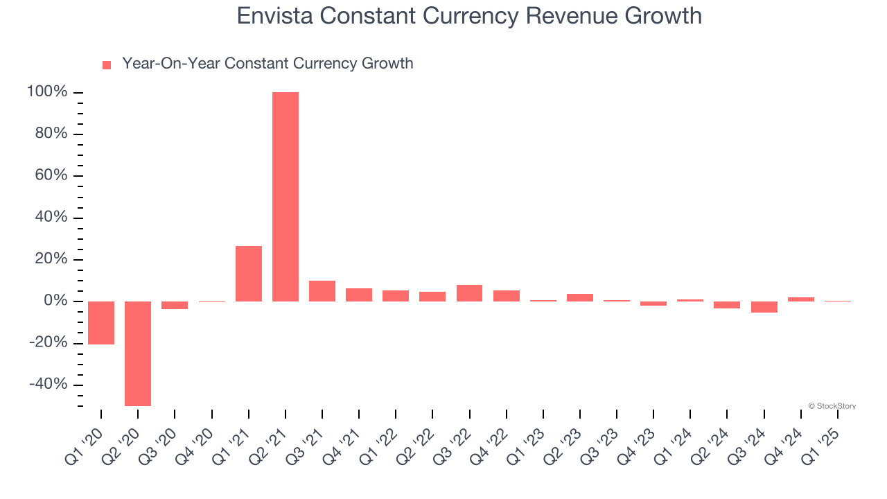 Envista Constant Currency Revenue Growth