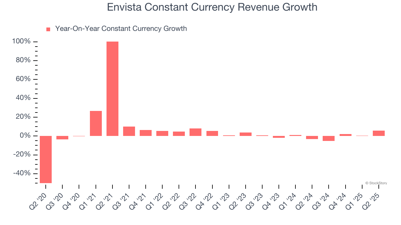 Envista Constant Currency Revenue Growth