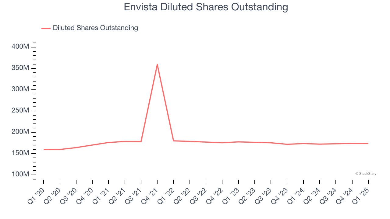 Envista Diluted Shares Outstanding