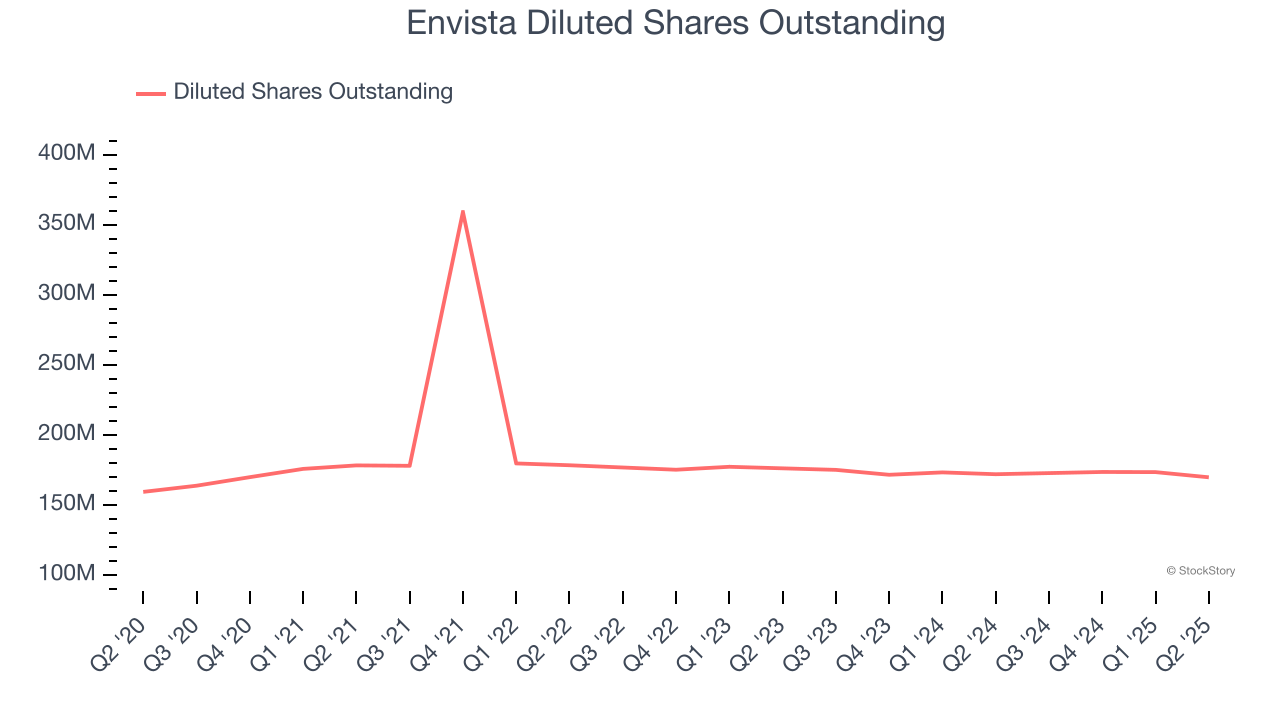 Envista Diluted Shares Outstanding