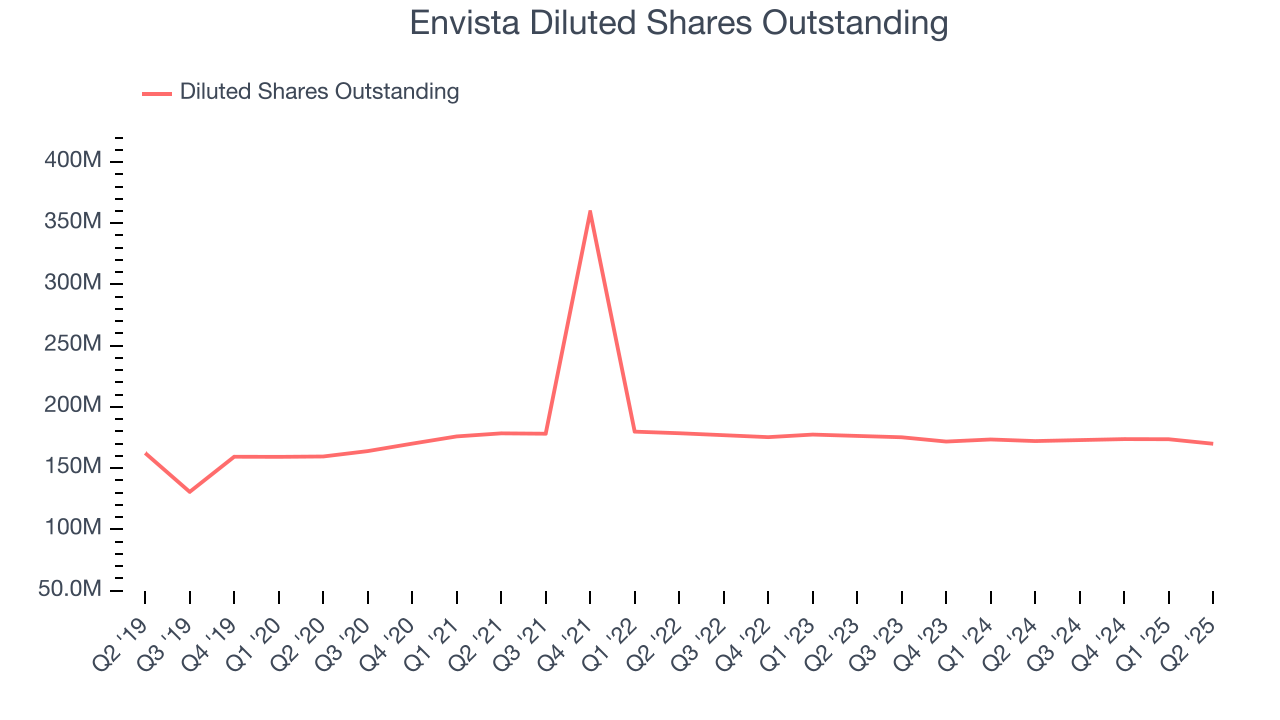 Envista Diluted Shares Outstanding