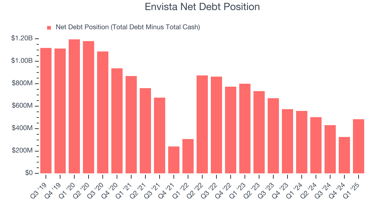 Envista Net Debt Position