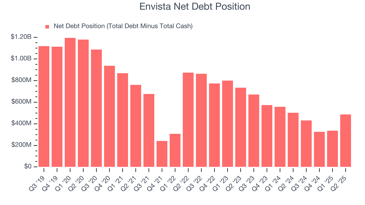 Envista Net Debt Position