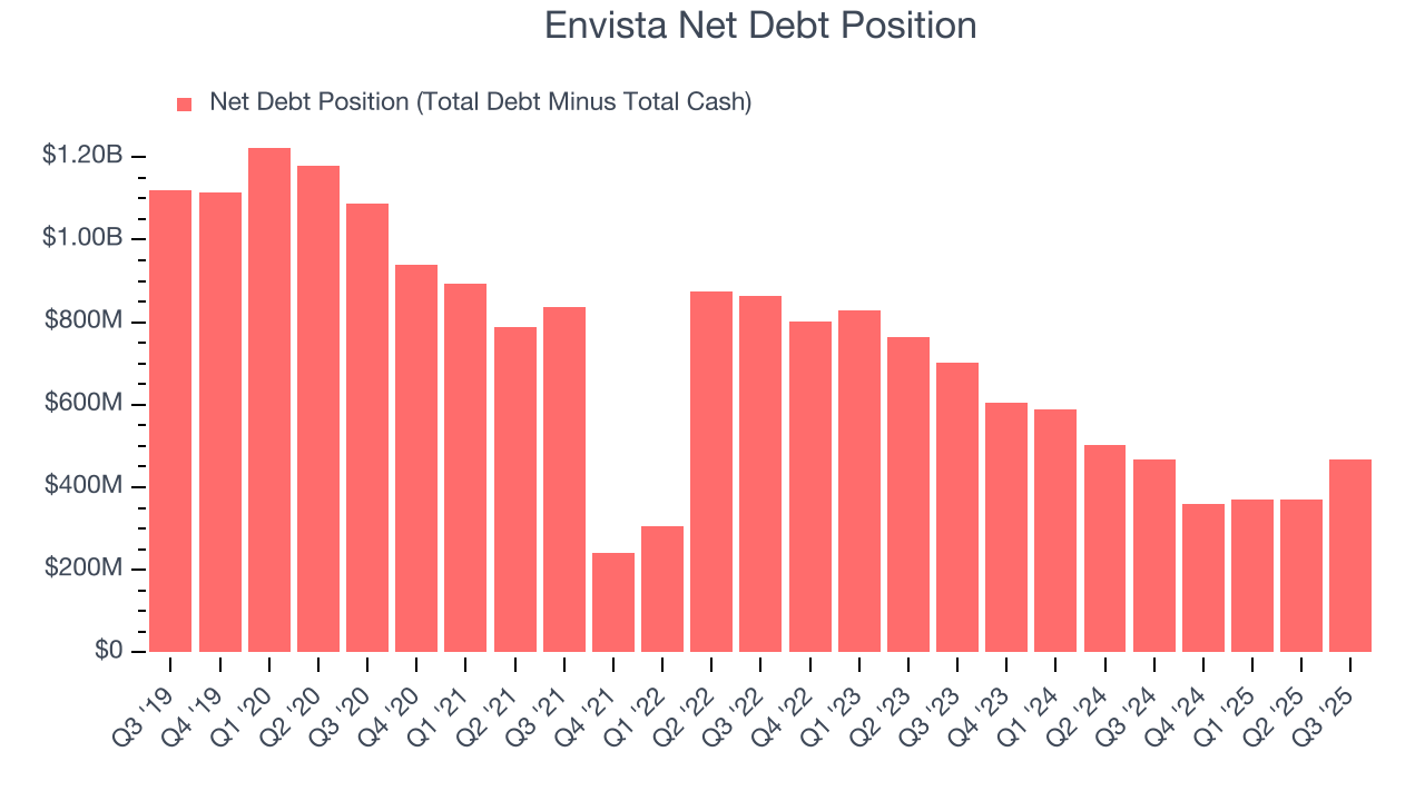 Envista Net Debt Position