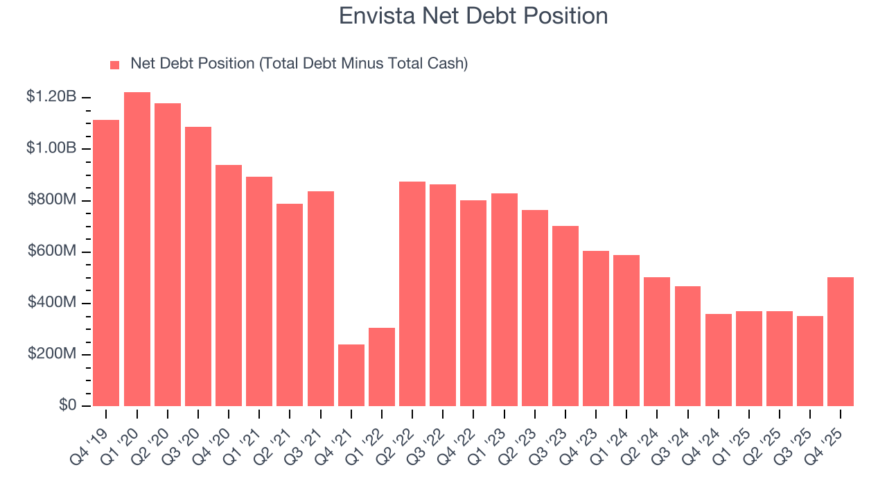 Envista Net Debt Position