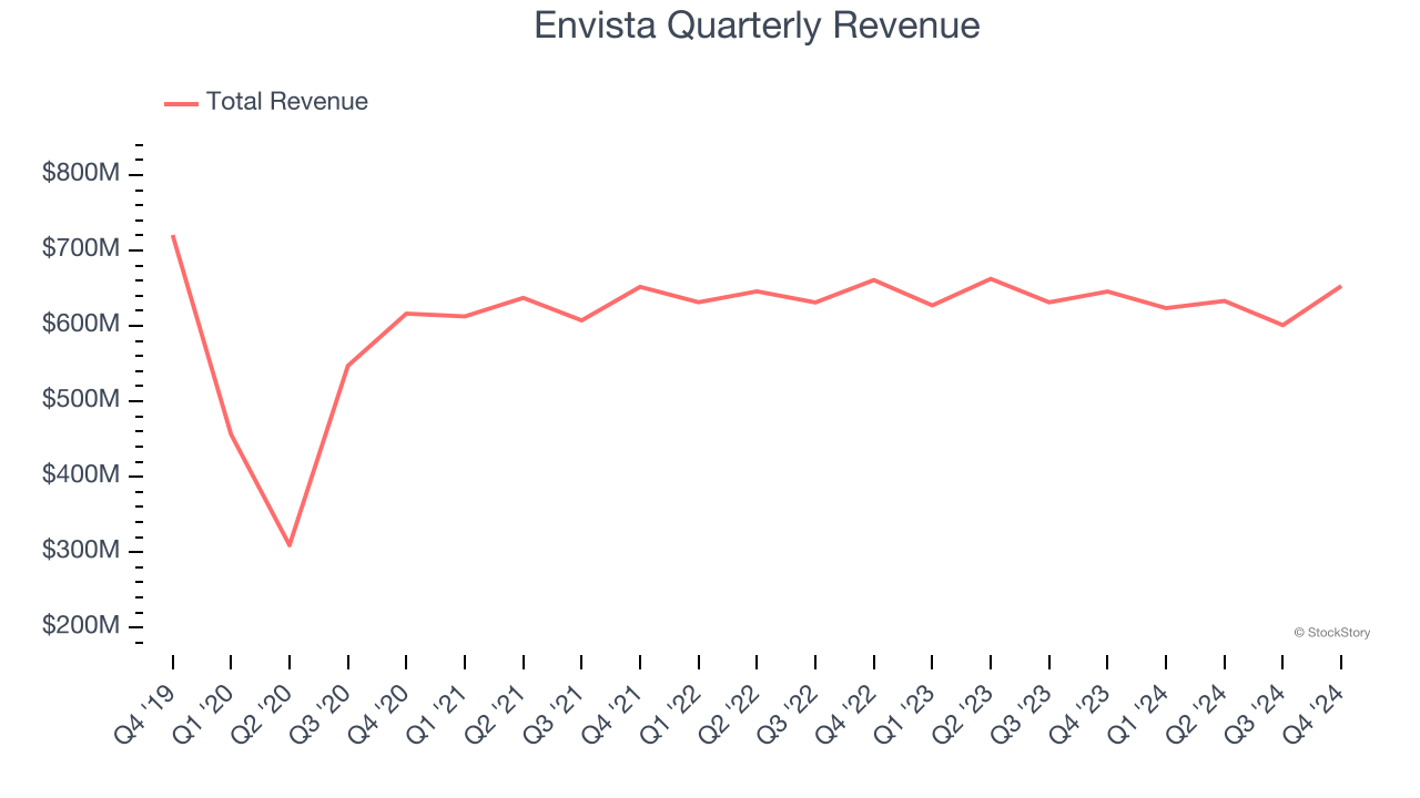 Envista Quarterly Revenue