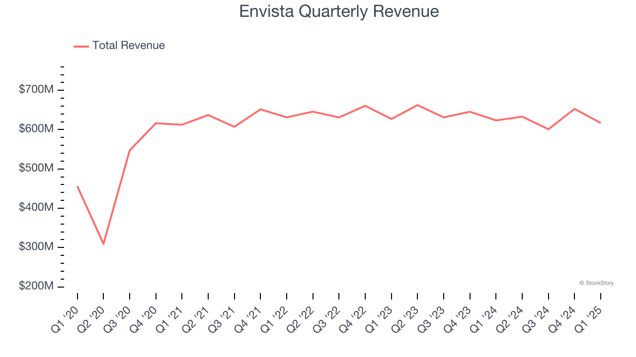 Envista Quarterly Revenue