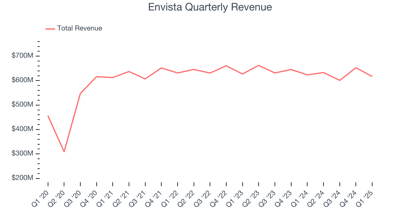 Envista Quarterly Revenue
