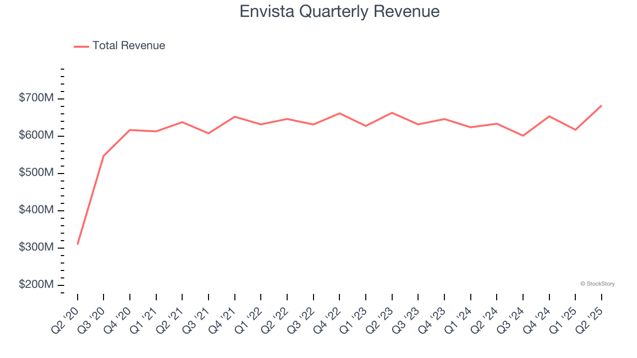Envista Quarterly Revenue