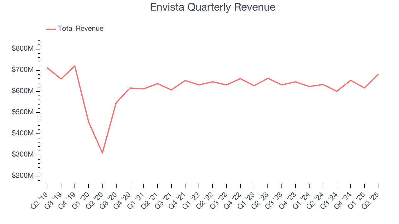 Envista Quarterly Revenue