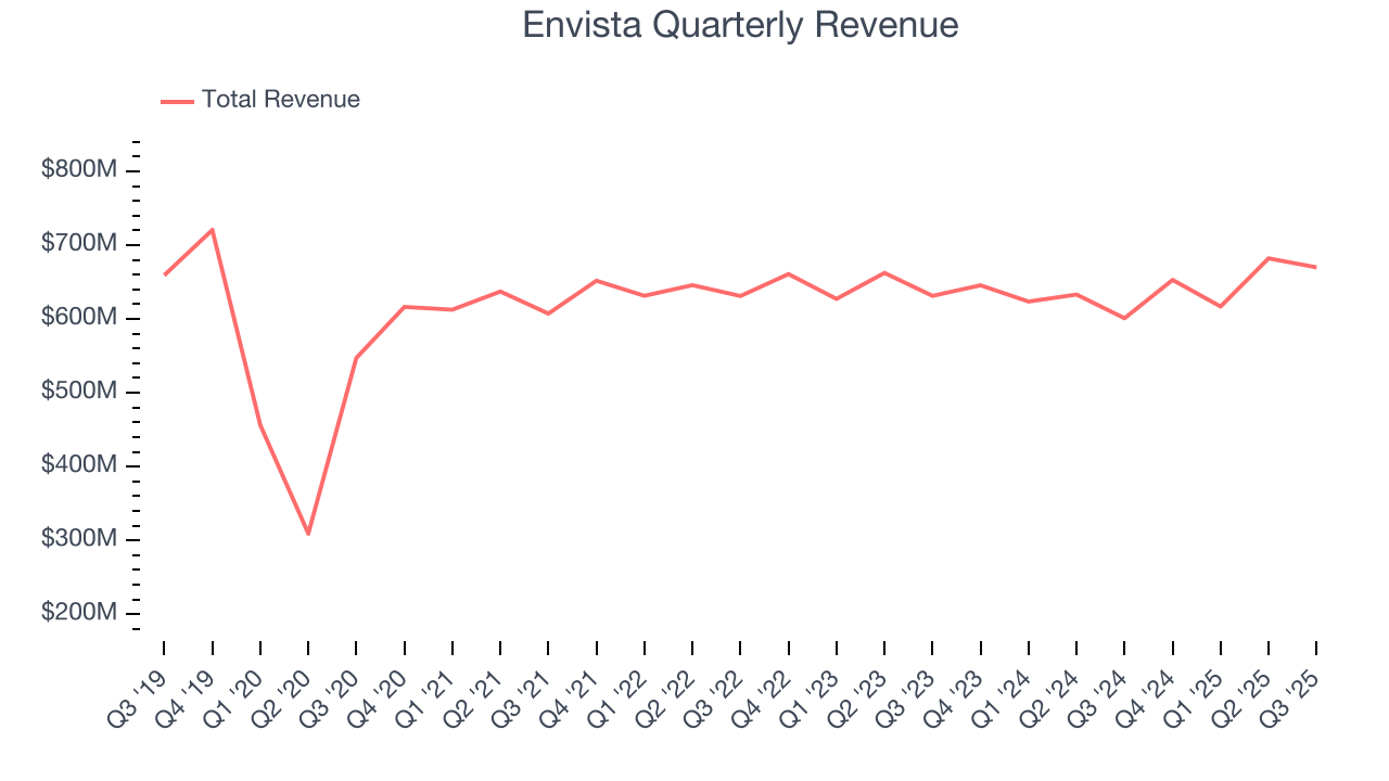 Envista Quarterly Revenue