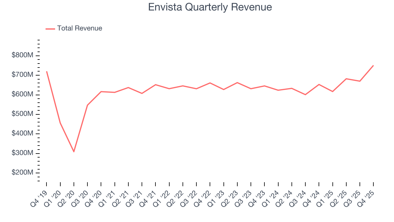 Envista Quarterly Revenue