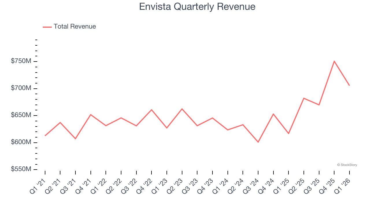 Envista Quarterly Revenue