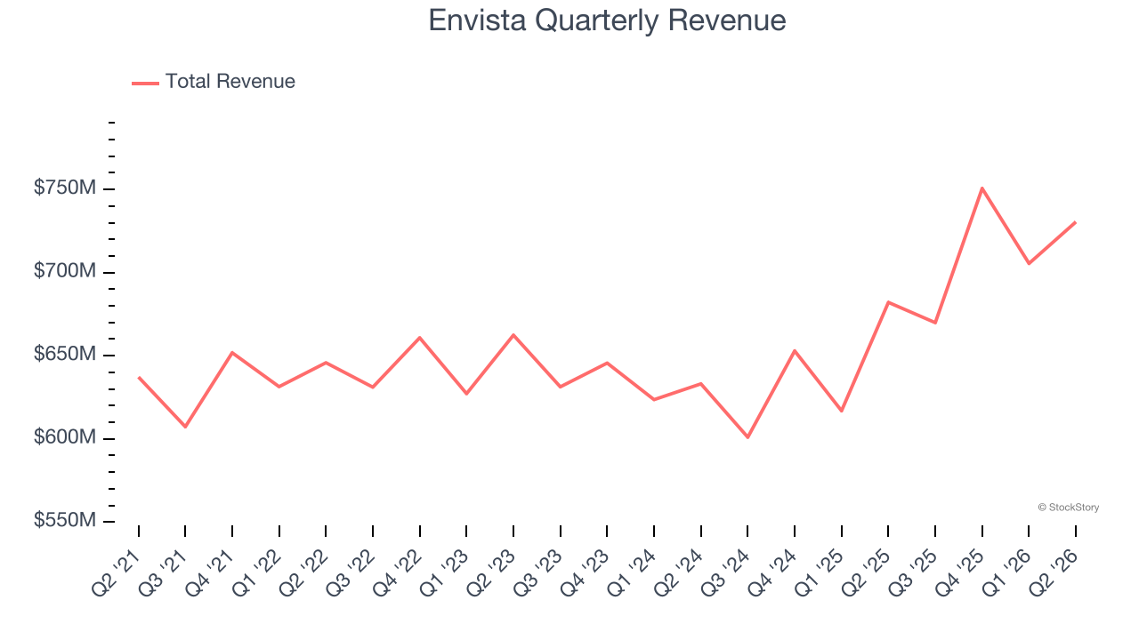 Envista Quarterly Revenue