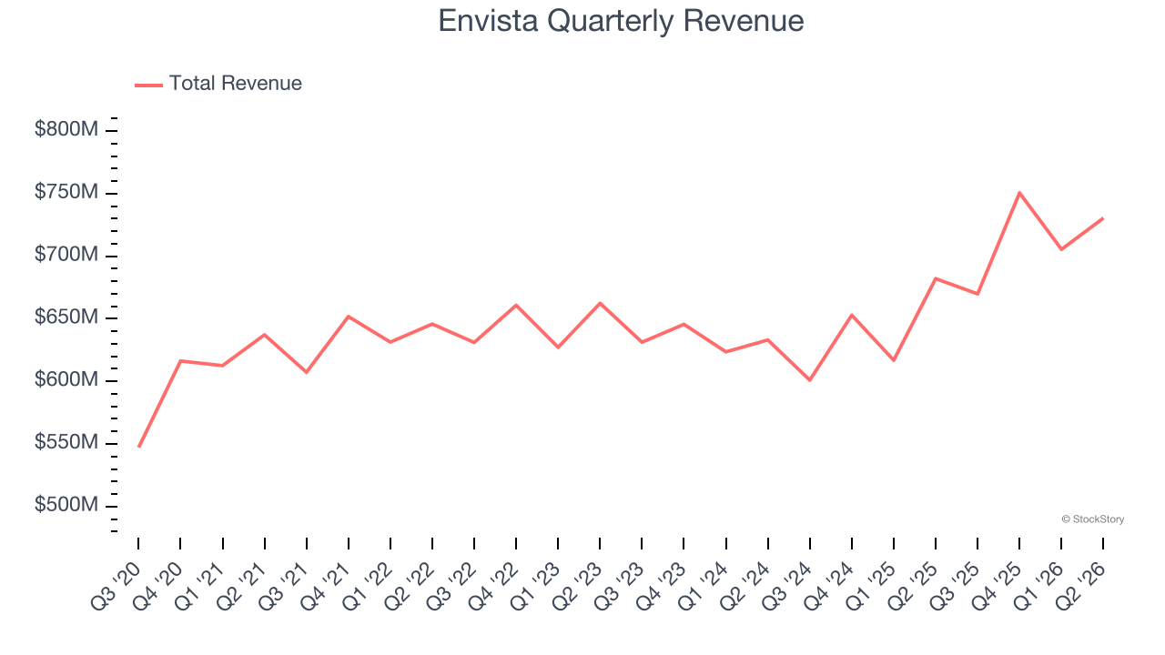 Envista Quarterly Revenue