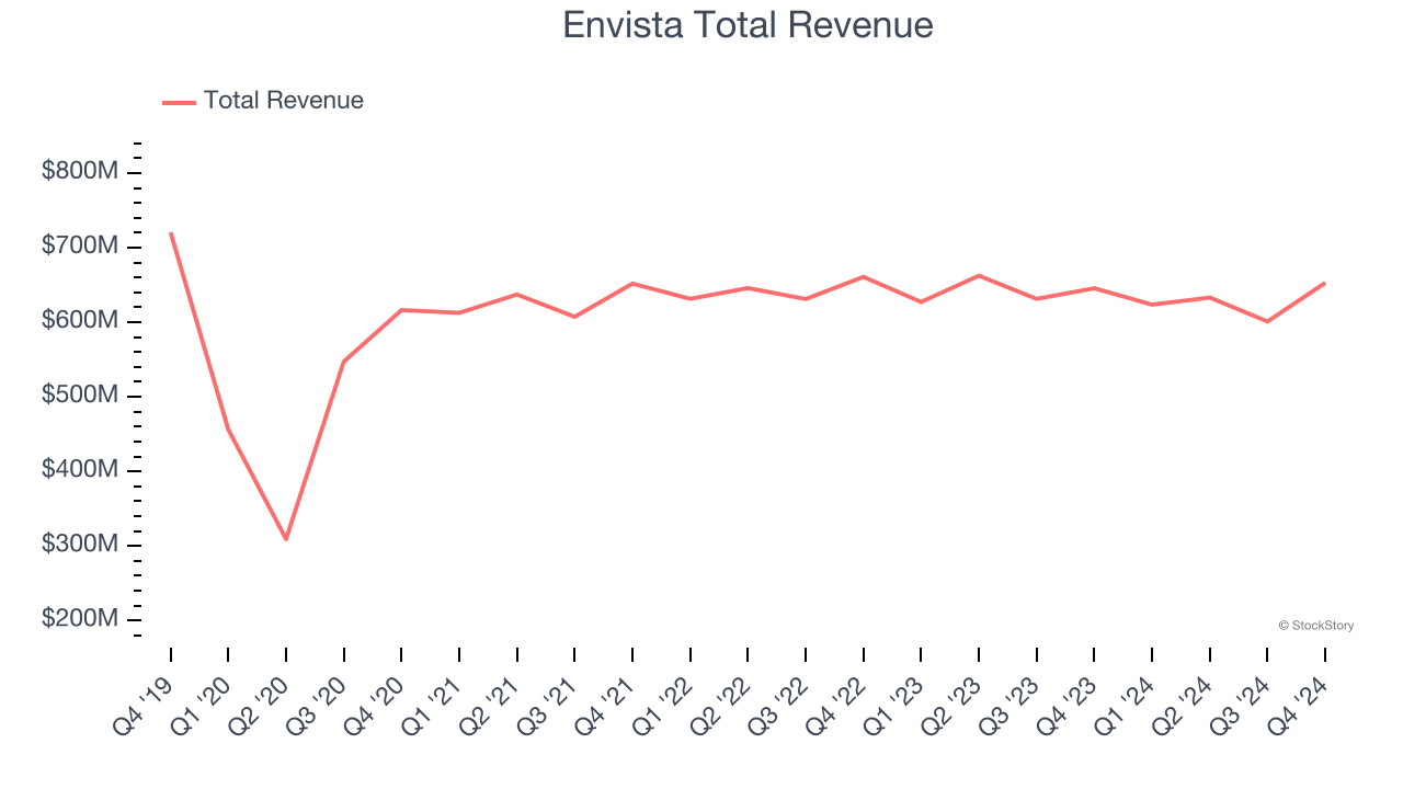 Envista Total Revenue