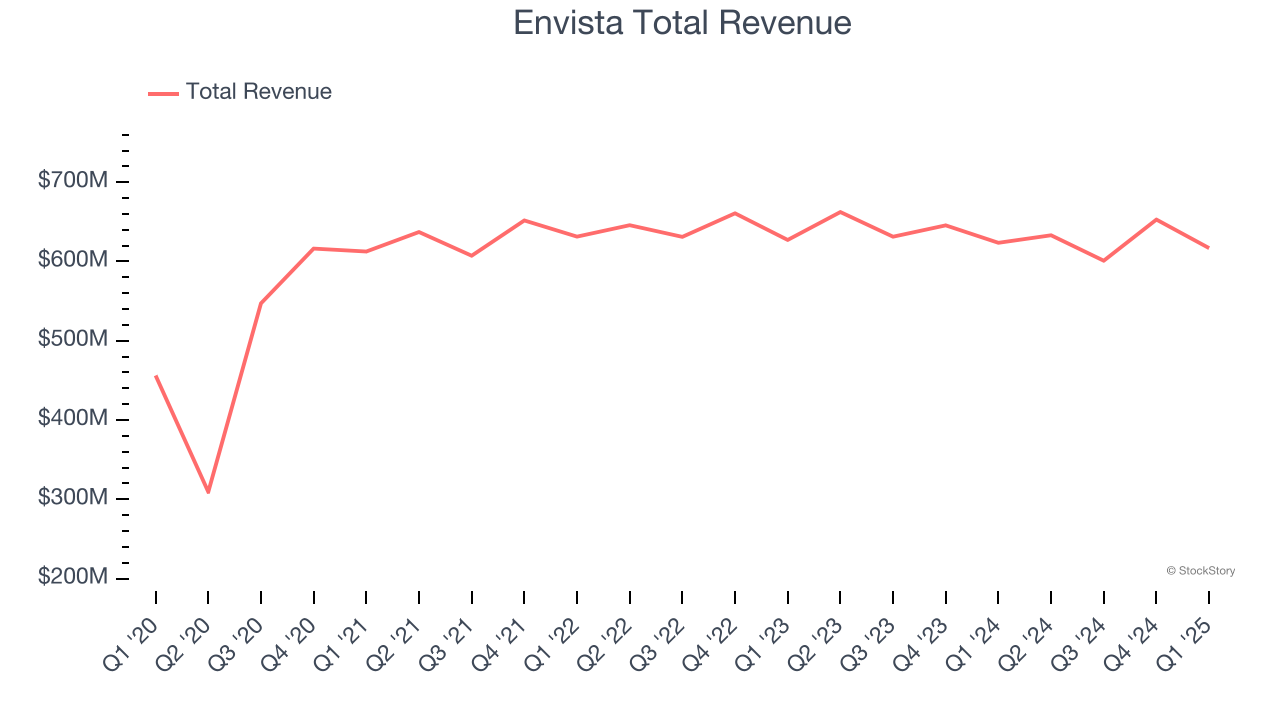 Envista Total Revenue
