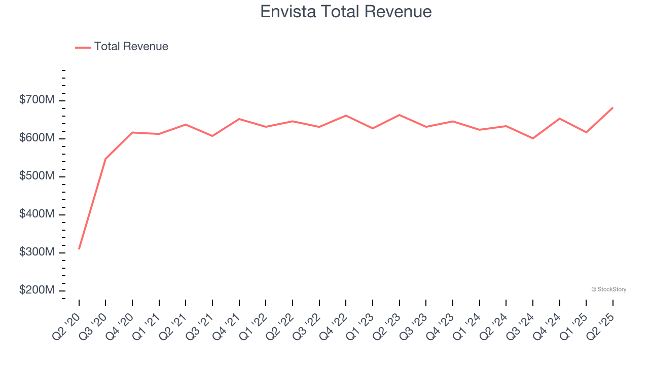 Envista Total Revenue
