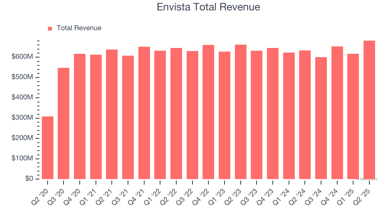 Envista Total Revenue
