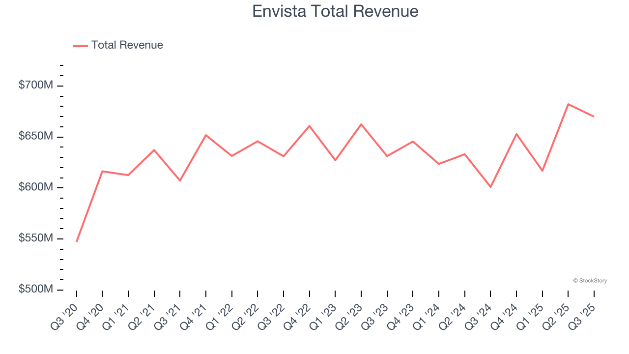 Envista Total Revenue