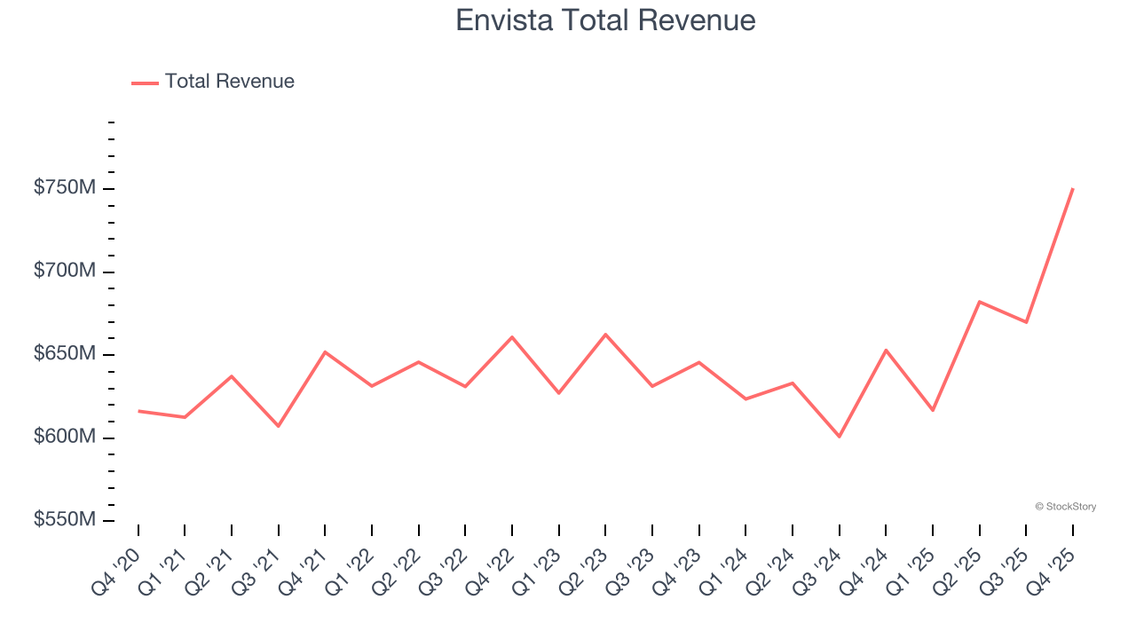 Envista Total Revenue
