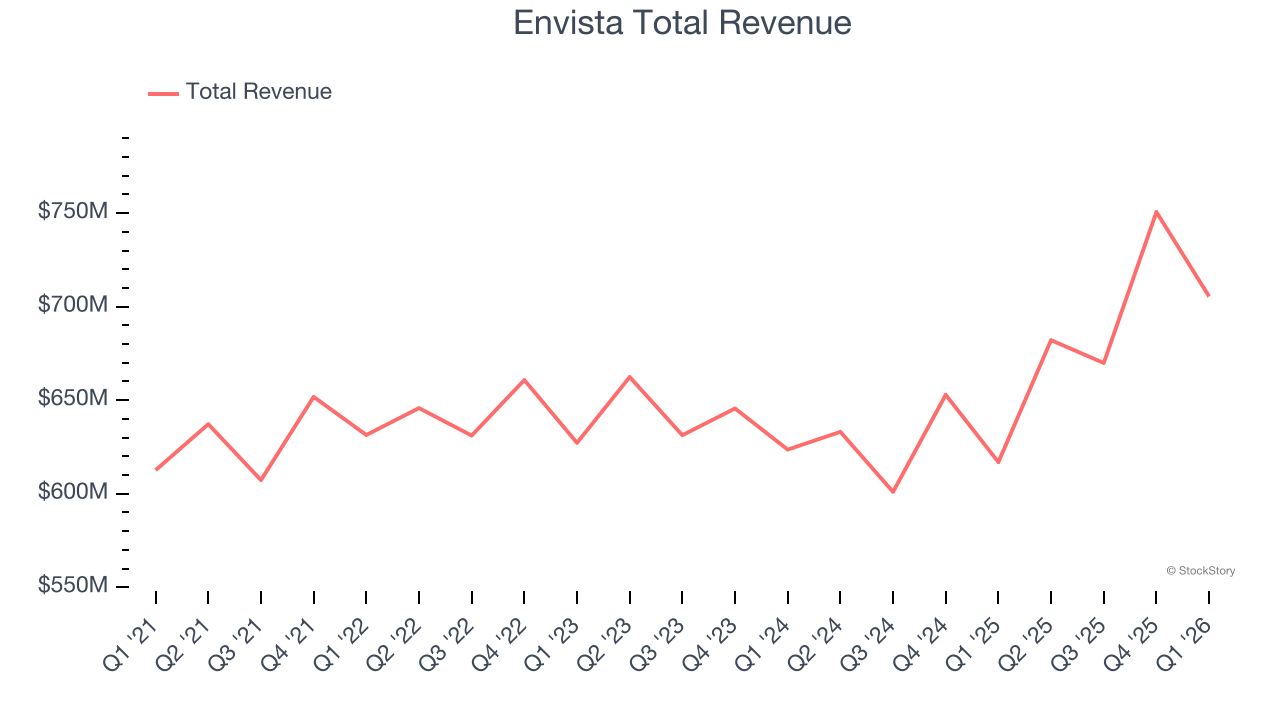 Envista Total Revenue
