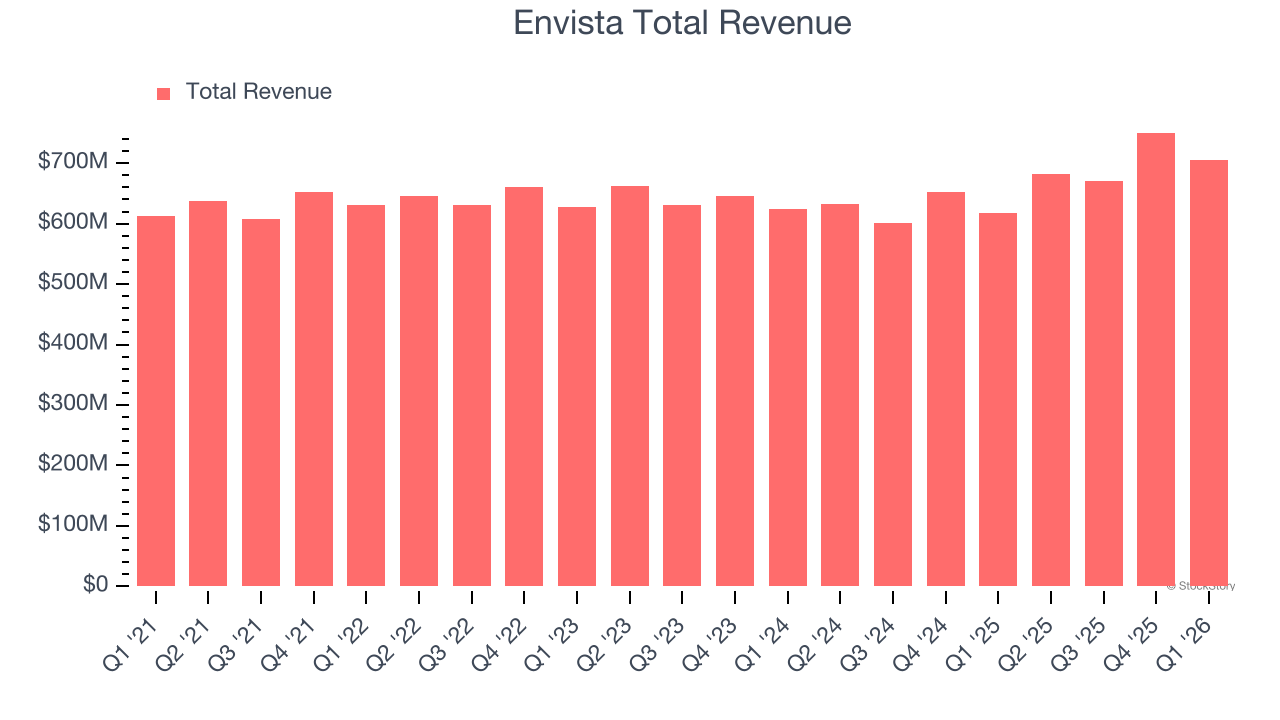 Envista Total Revenue