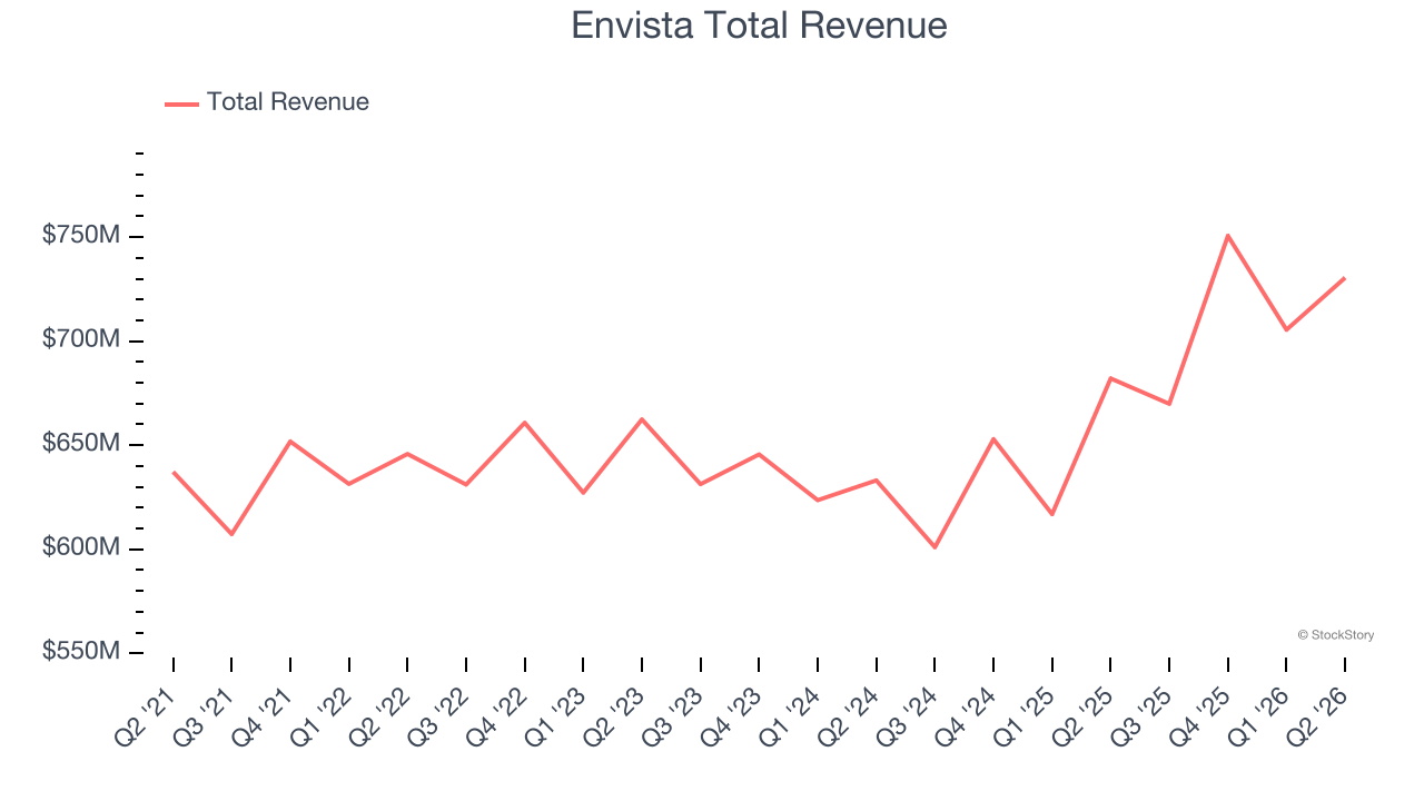 Envista Total Revenue