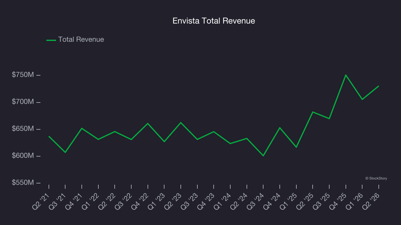 Envista Total Revenue