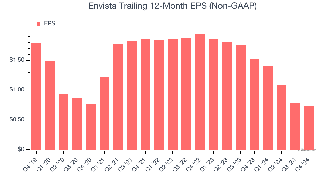 Envista Trailing 12-Month EPS (Non-GAAP)