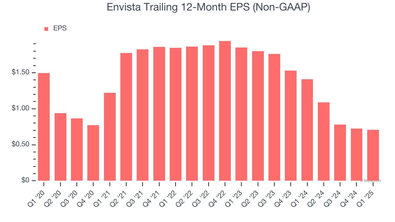 Envista Trailing 12-Month EPS (Non-GAAP)