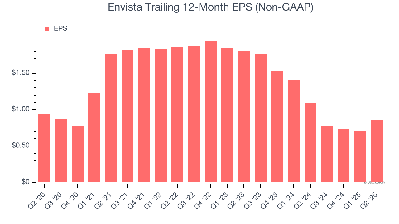 Envista Trailing 12-Month EPS (Non-GAAP)