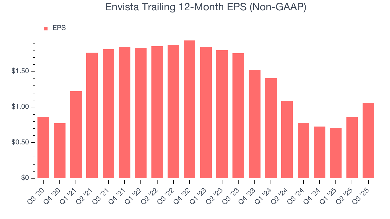 Envista Trailing 12-Month EPS (Non-GAAP)