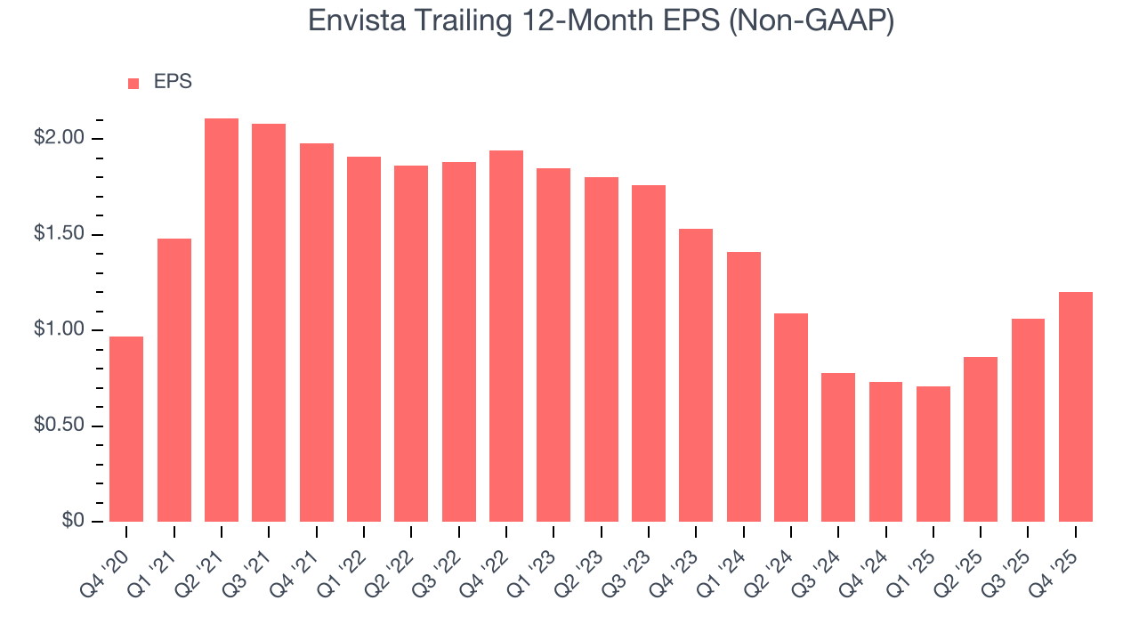 Envista Trailing 12-Month EPS (Non-GAAP)