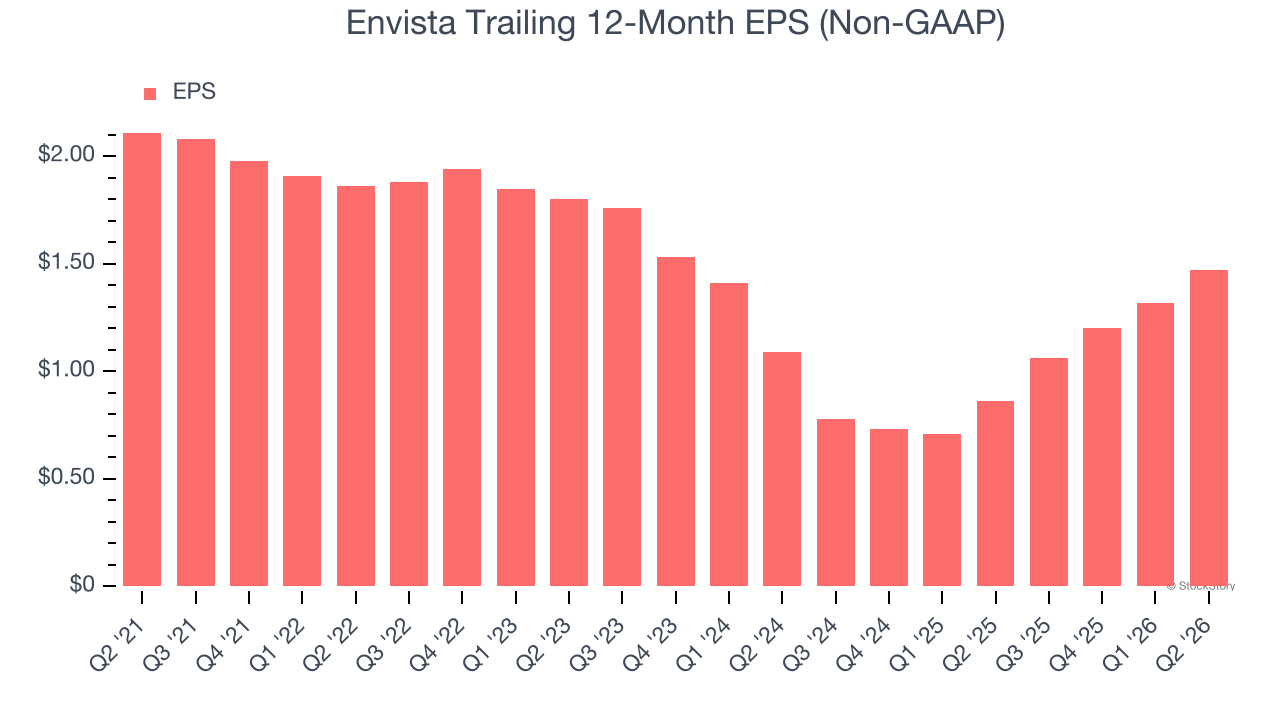 Envista Trailing 12-Month EPS (Non-GAAP)