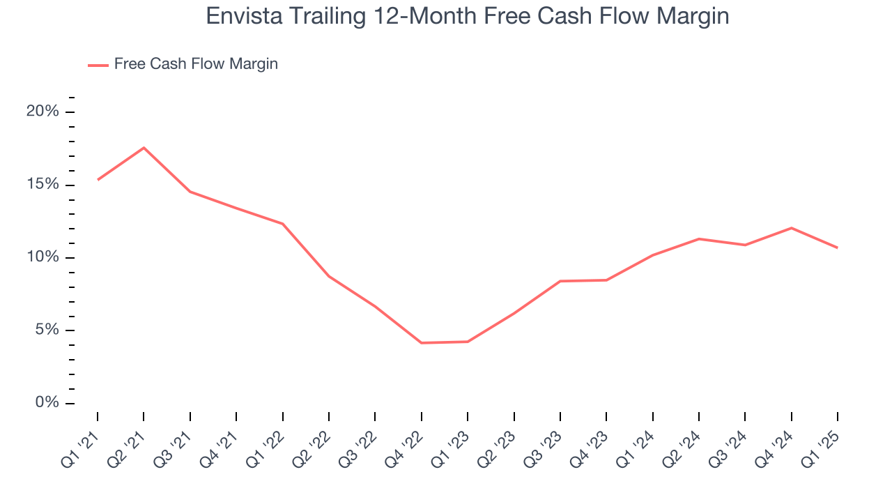 Envista Trailing 12-Month Free Cash Flow Margin