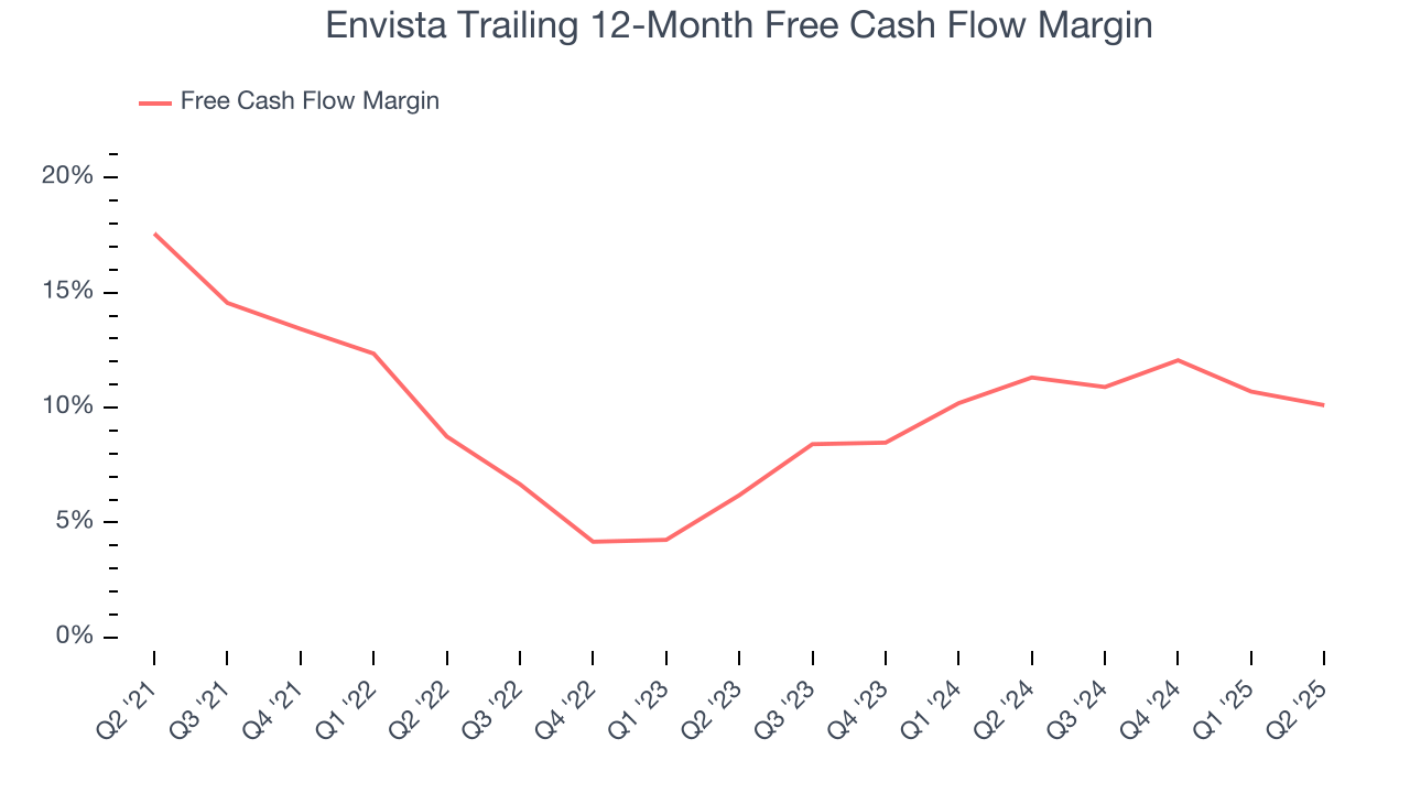 Envista Trailing 12-Month Free Cash Flow Margin