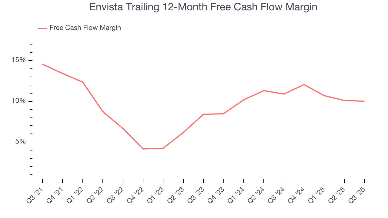 Envista Trailing 12-Month Free Cash Flow Margin