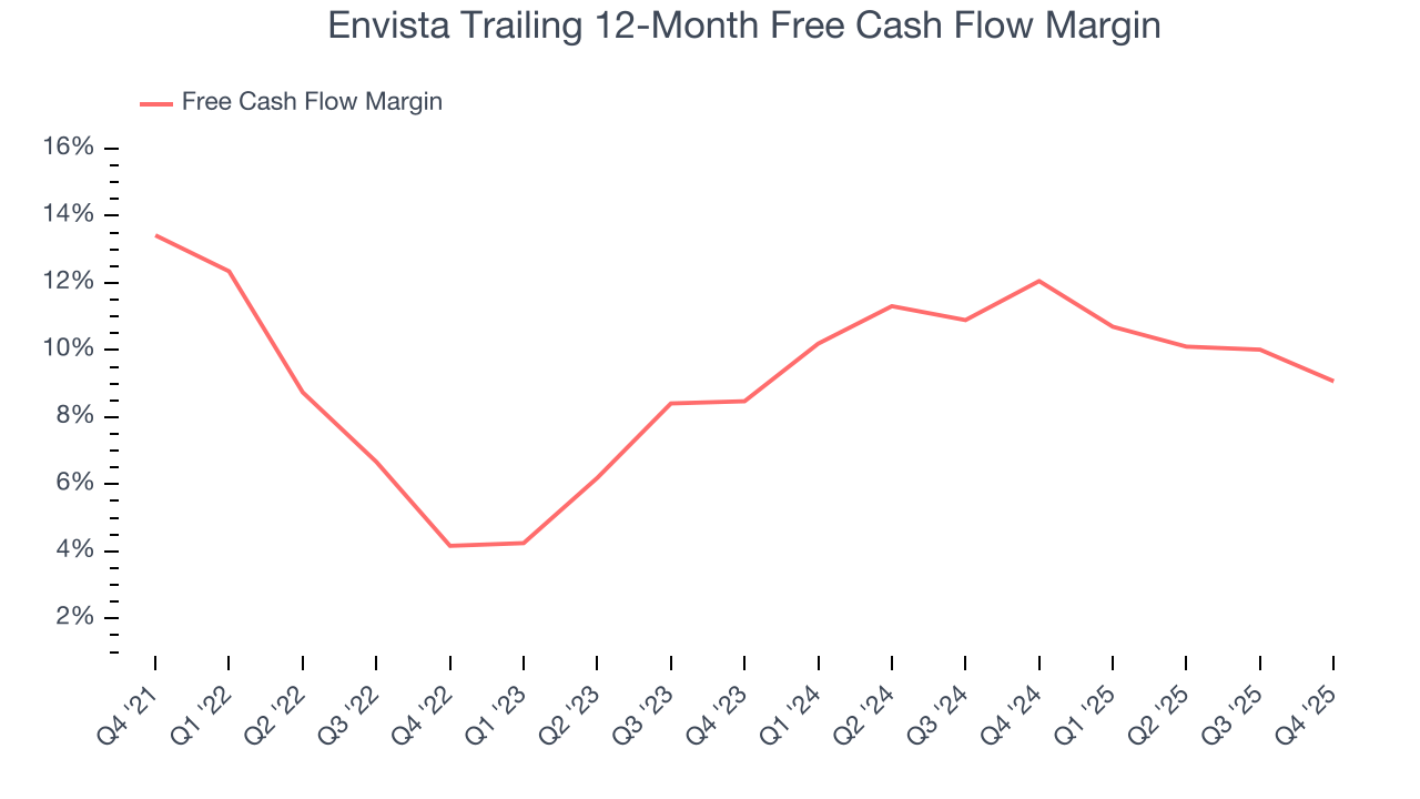 Envista Trailing 12-Month Free Cash Flow Margin
