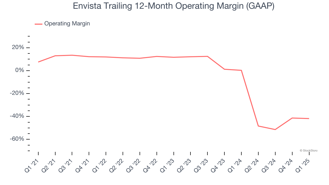Envista Trailing 12-Month Operating Margin (GAAP)