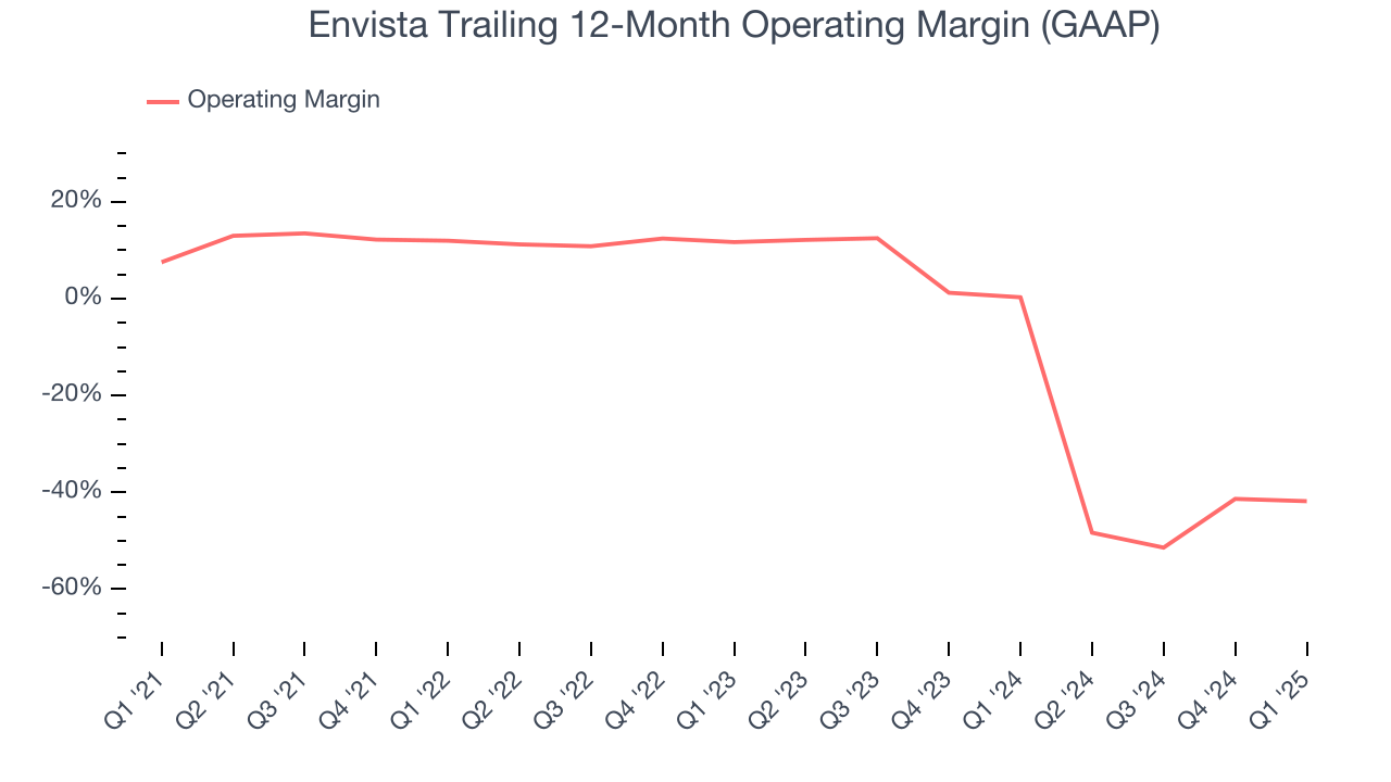 Envista Trailing 12-Month Operating Margin (GAAP)
