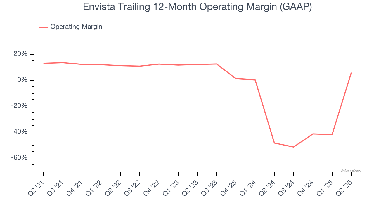 Envista Trailing 12-Month Operating Margin (GAAP)