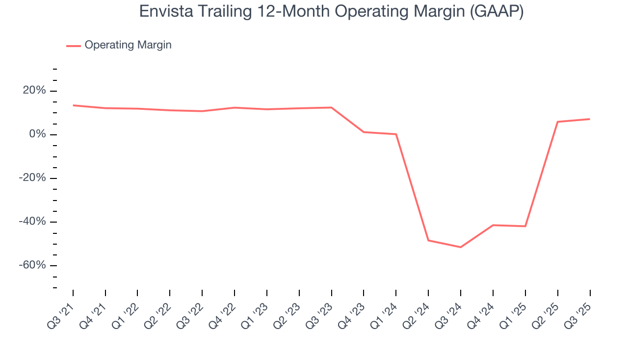 Envista Trailing 12-Month Operating Margin (GAAP)