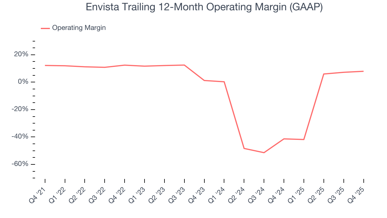 Envista Trailing 12-Month Operating Margin (GAAP)