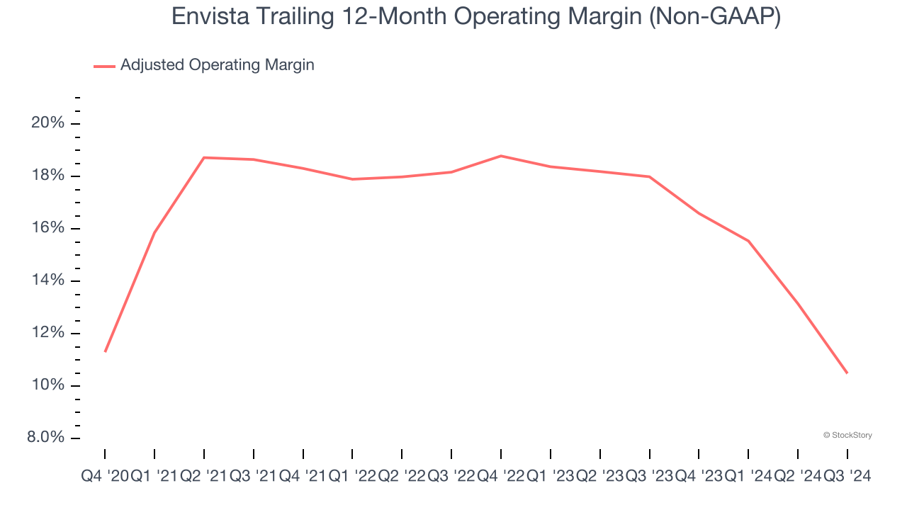 Envista Trailing 12-Month Operating Margin (Non-GAAP)