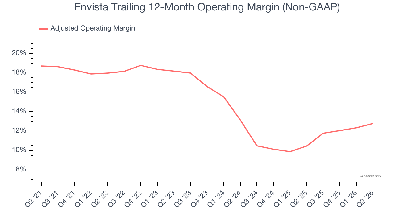 Envista Trailing 12-Month Operating Margin (Non-GAAP)
