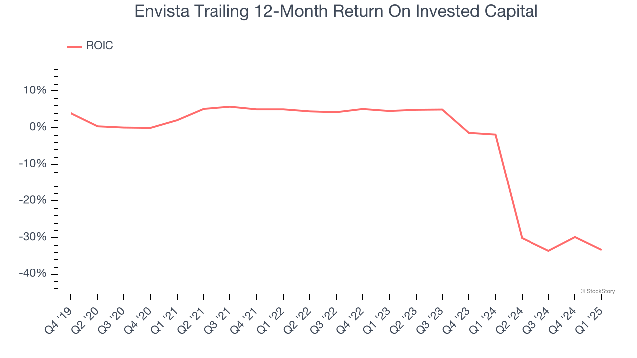 Envista Trailing 12-Month Return On Invested Capital